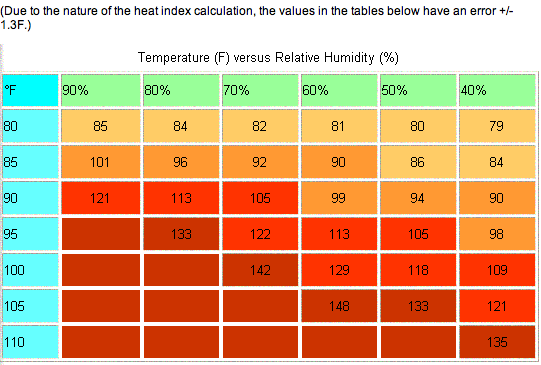 Running In Humidity Chart